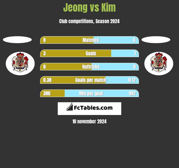 Jeong vs Kim h2h player stats