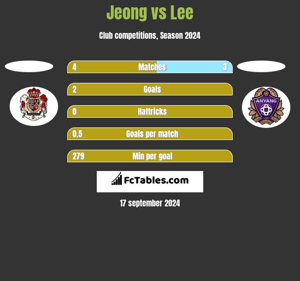 Jeong vs Lee h2h player stats