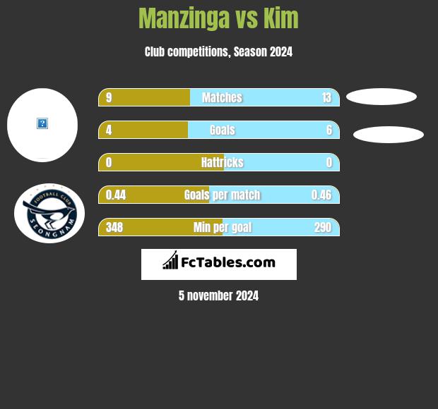 Manzinga vs Kim h2h player stats