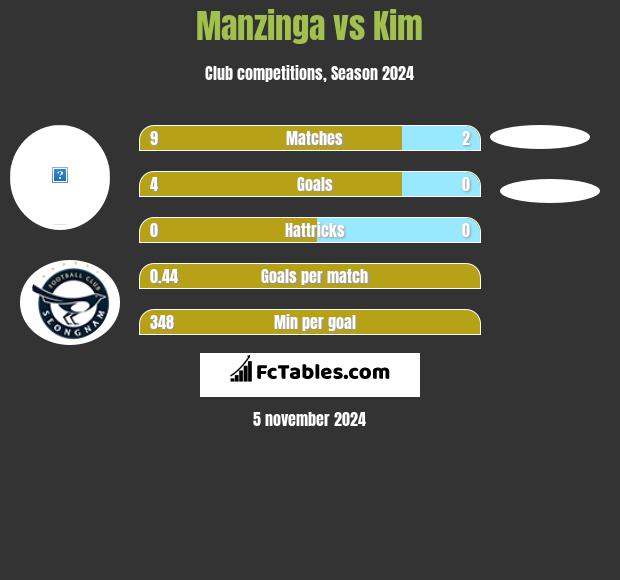 Manzinga vs Kim h2h player stats