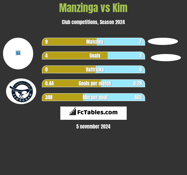 Manzinga vs Kim h2h player stats