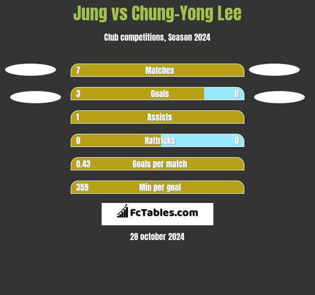 Jung vs Chung-Yong Lee h2h player stats