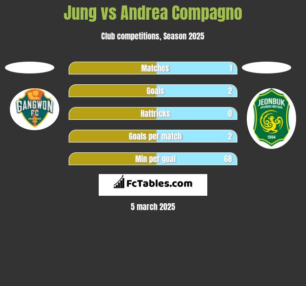 Jung vs Andrea Compagno h2h player stats