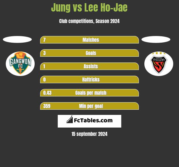 Jung vs Lee Ho-Jae h2h player stats