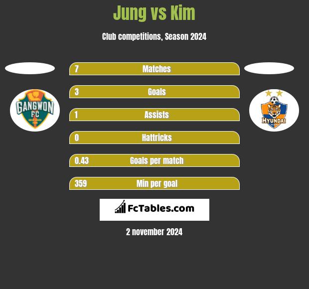 Jung vs Kim h2h player stats