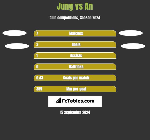 Jung vs An h2h player stats