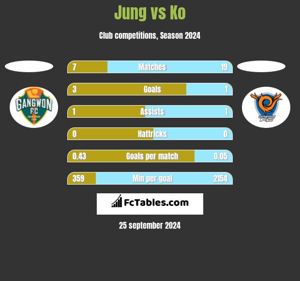 Jung vs Ko h2h player stats