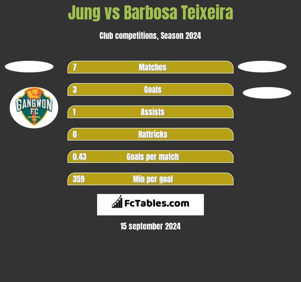 Jung vs Barbosa Teixeira h2h player stats