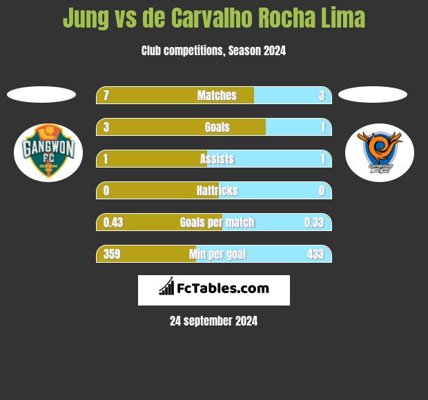 Jung vs de Carvalho Rocha Lima h2h player stats