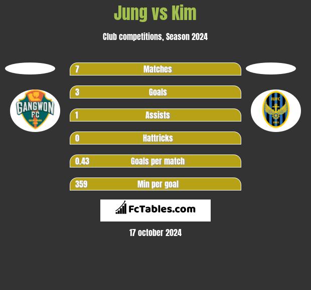 Jung vs Kim h2h player stats