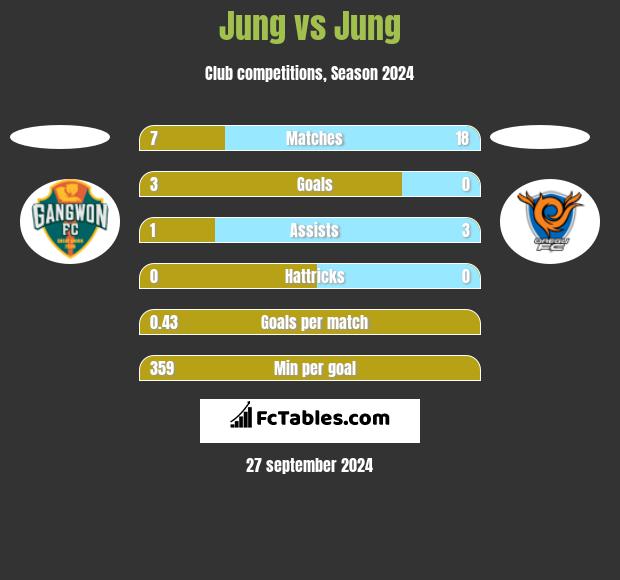 Jung vs Jung h2h player stats