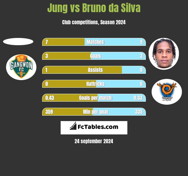 Jung vs Bruno da Silva h2h player stats