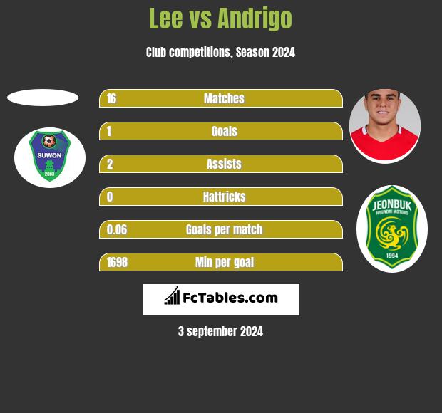 Lee vs Andrigo h2h player stats