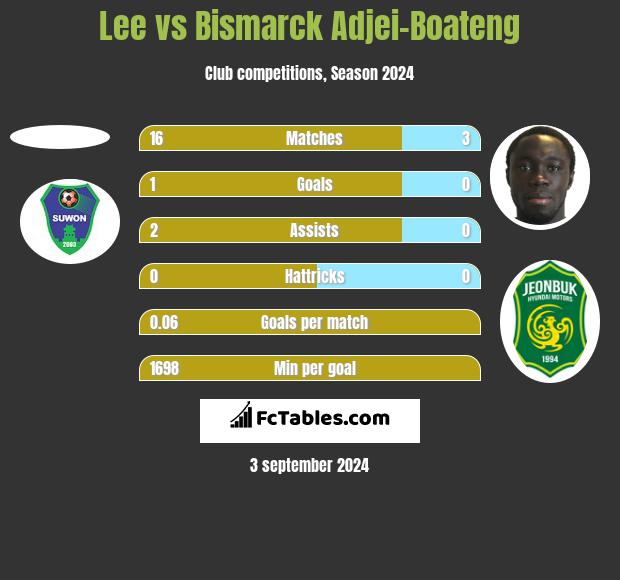 Lee vs Bismarck Adjei-Boateng h2h player stats