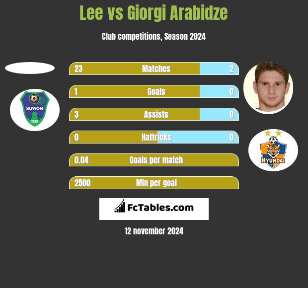 Lee vs Giorgi Arabidze h2h player stats