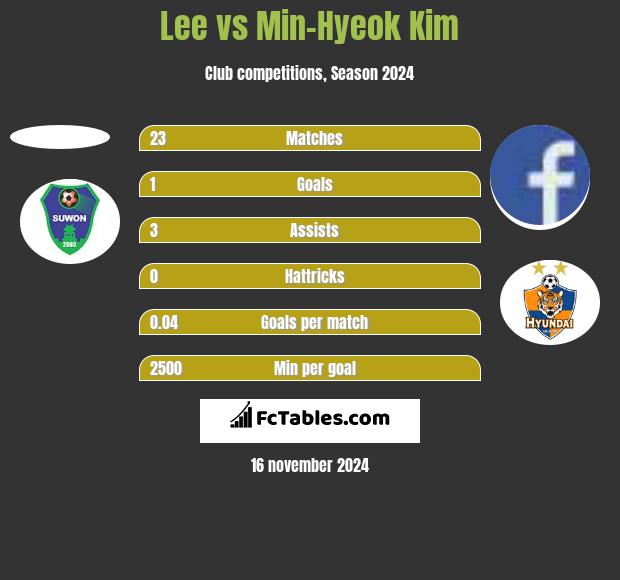 Lee vs Min-Hyeok Kim h2h player stats