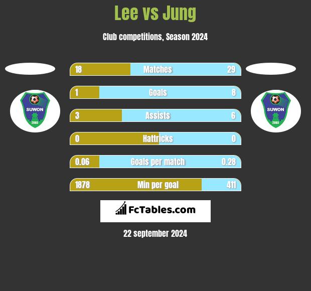 Lee vs Jung h2h player stats