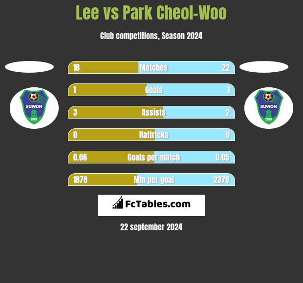 Lee vs Park Cheol-Woo h2h player stats