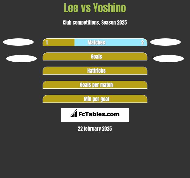 Lee vs Yoshino h2h player stats