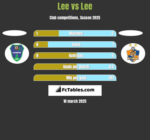 Lee vs Lee h2h player stats