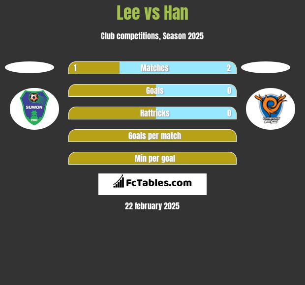 Lee vs Han h2h player stats