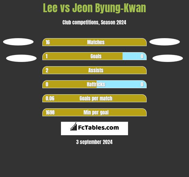 Lee vs Jeon Byung-Kwan h2h player stats