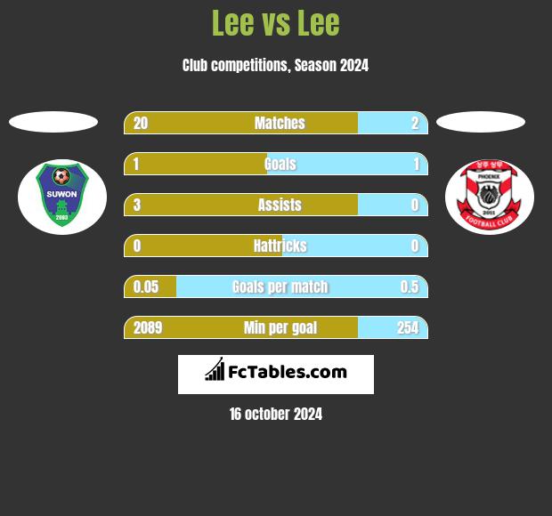 Lee vs Lee h2h player stats