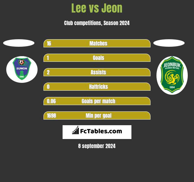 Lee vs Jeon h2h player stats