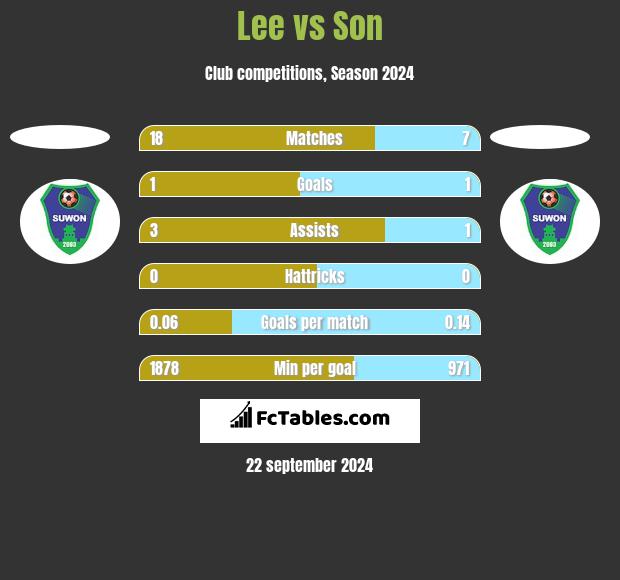 Lee vs Son h2h player stats