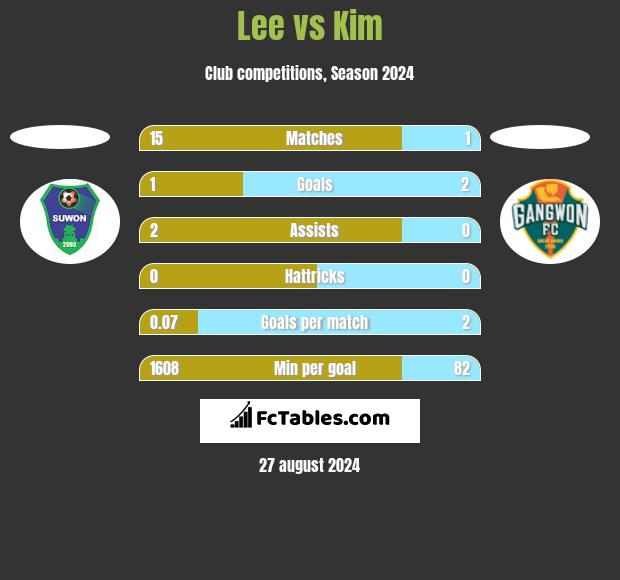 Lee vs Kim h2h player stats