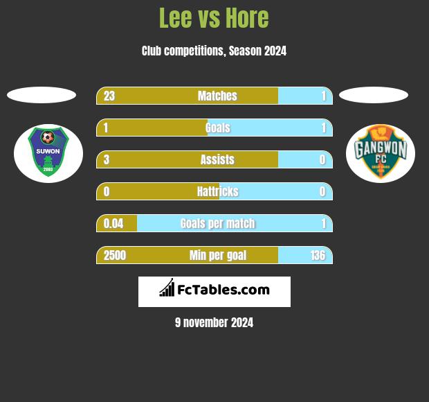 Lee vs Hore h2h player stats