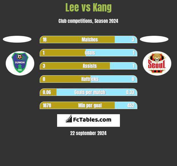 Lee vs Kang h2h player stats