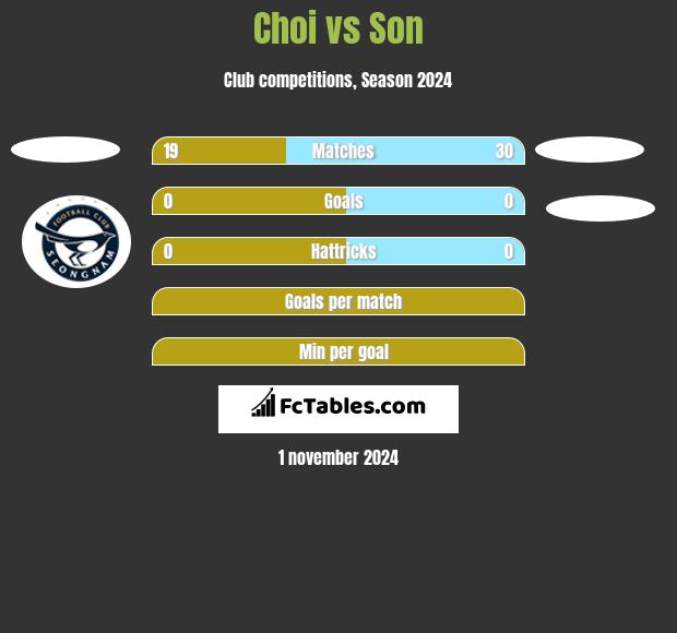 Choi vs Son h2h player stats