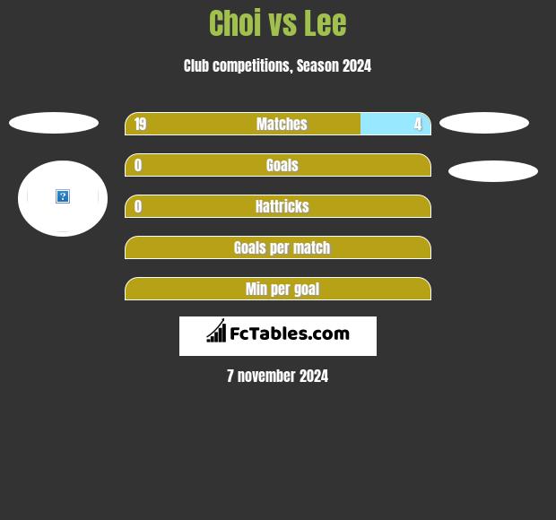 Choi vs Lee h2h player stats