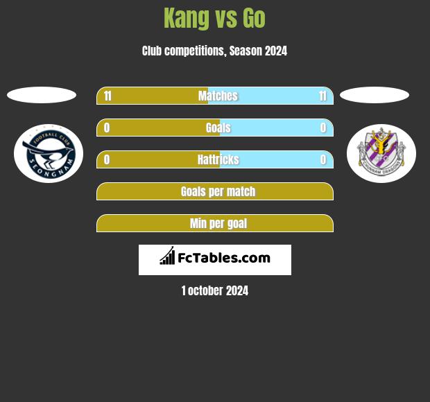 Kang vs Go h2h player stats