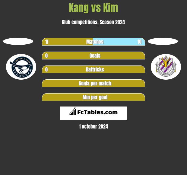 Kang vs Kim h2h player stats