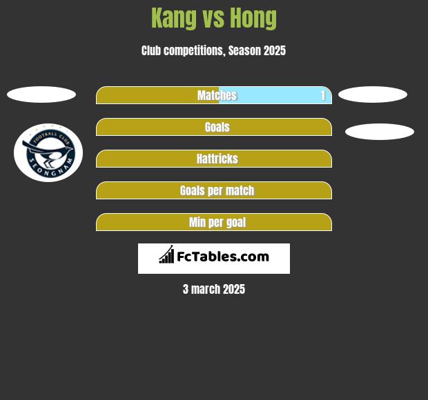 Kang vs Hong h2h player stats