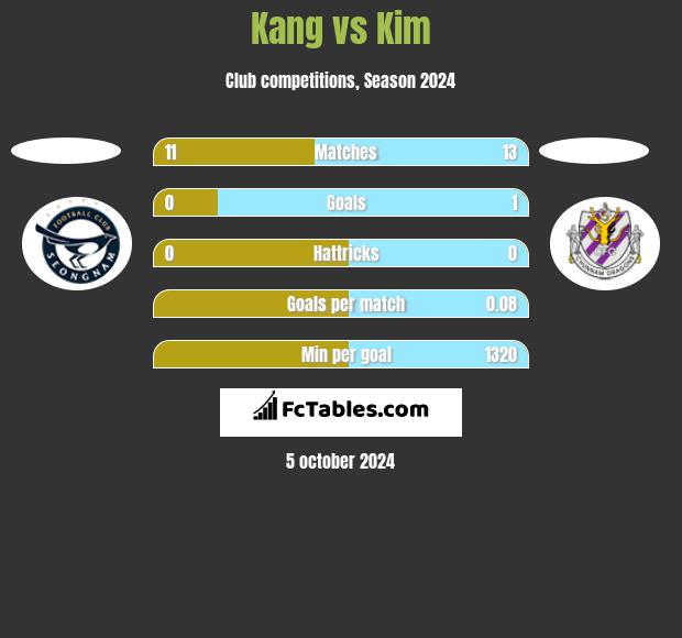 Kang vs Kim h2h player stats