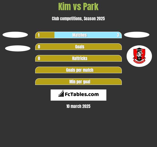 Kim vs Park h2h player stats