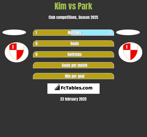 Kim vs Park h2h player stats