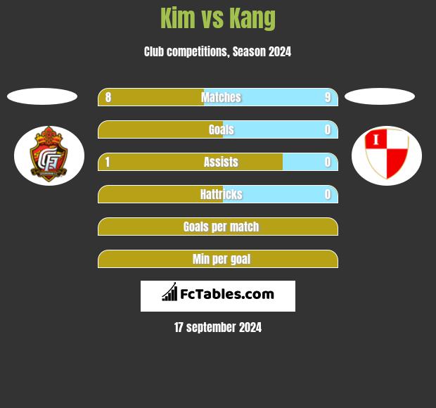 Kim vs Kang h2h player stats