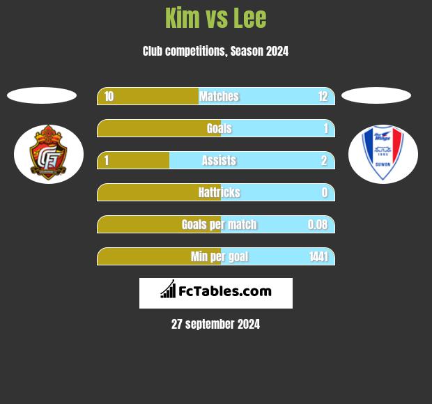 Kim vs Lee h2h player stats