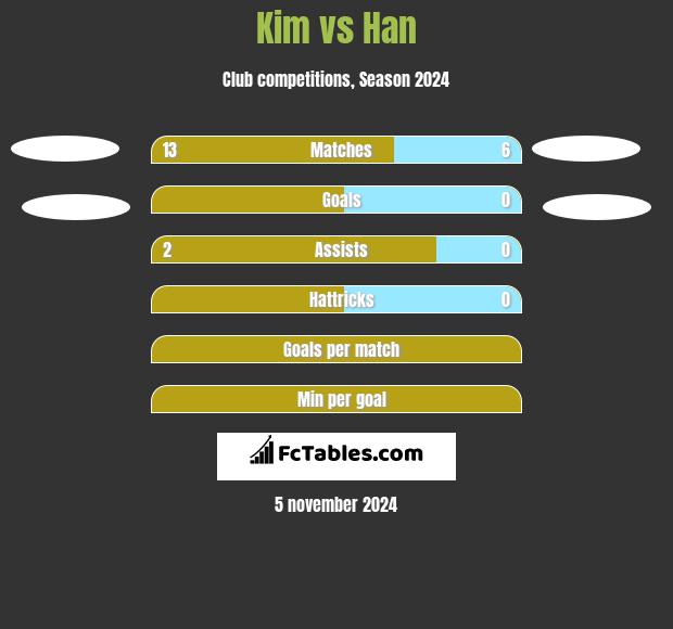 Kim vs Han h2h player stats