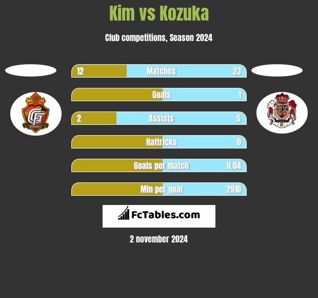 Kim vs Kozuka h2h player stats