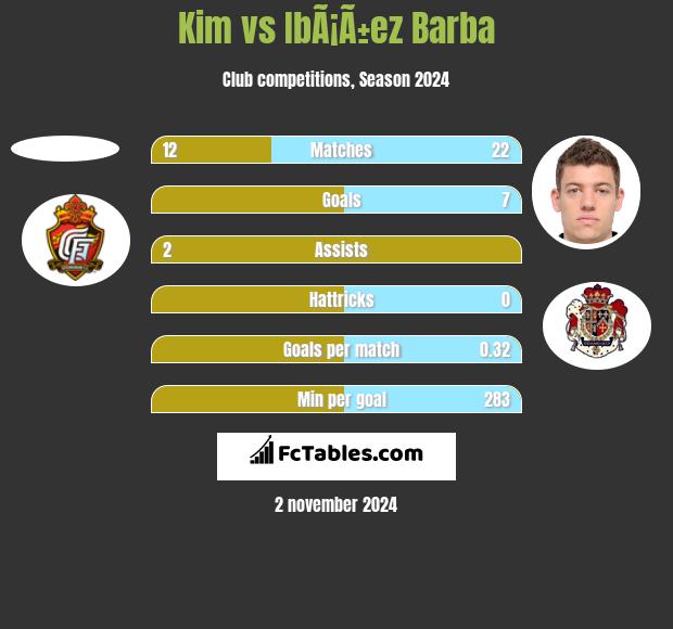 Kim vs IbÃ¡Ã±ez Barba h2h player stats