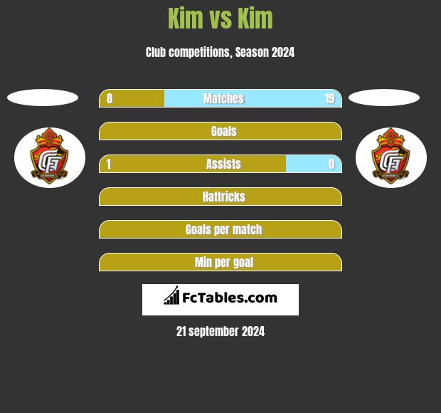 Kim vs Kim h2h player stats