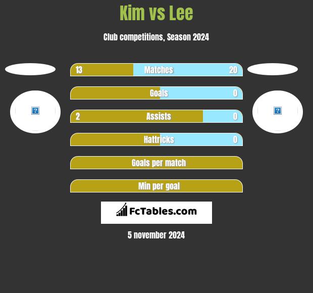 Kim vs Lee h2h player stats