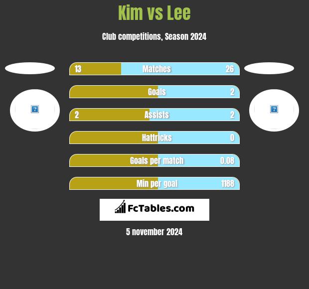 Kim vs Lee h2h player stats