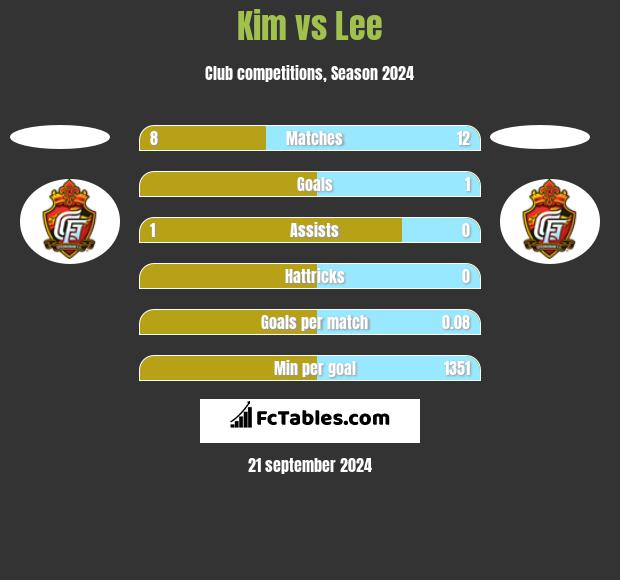 Kim vs Lee h2h player stats