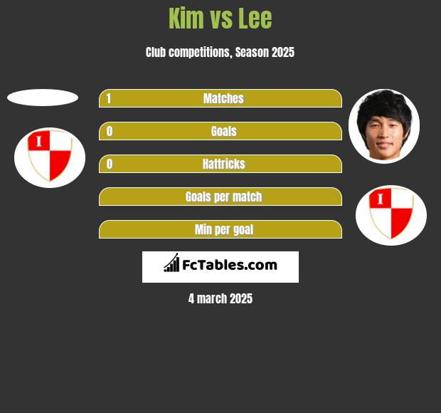 Kim vs Lee h2h player stats